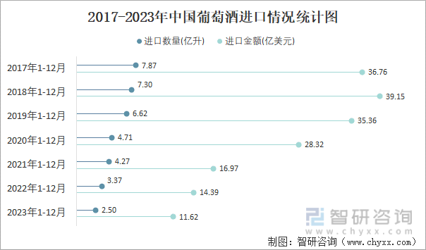 2023年12月中国葡萄酒进口数量和进口金额分别为021亿升和094亿美元(图2)