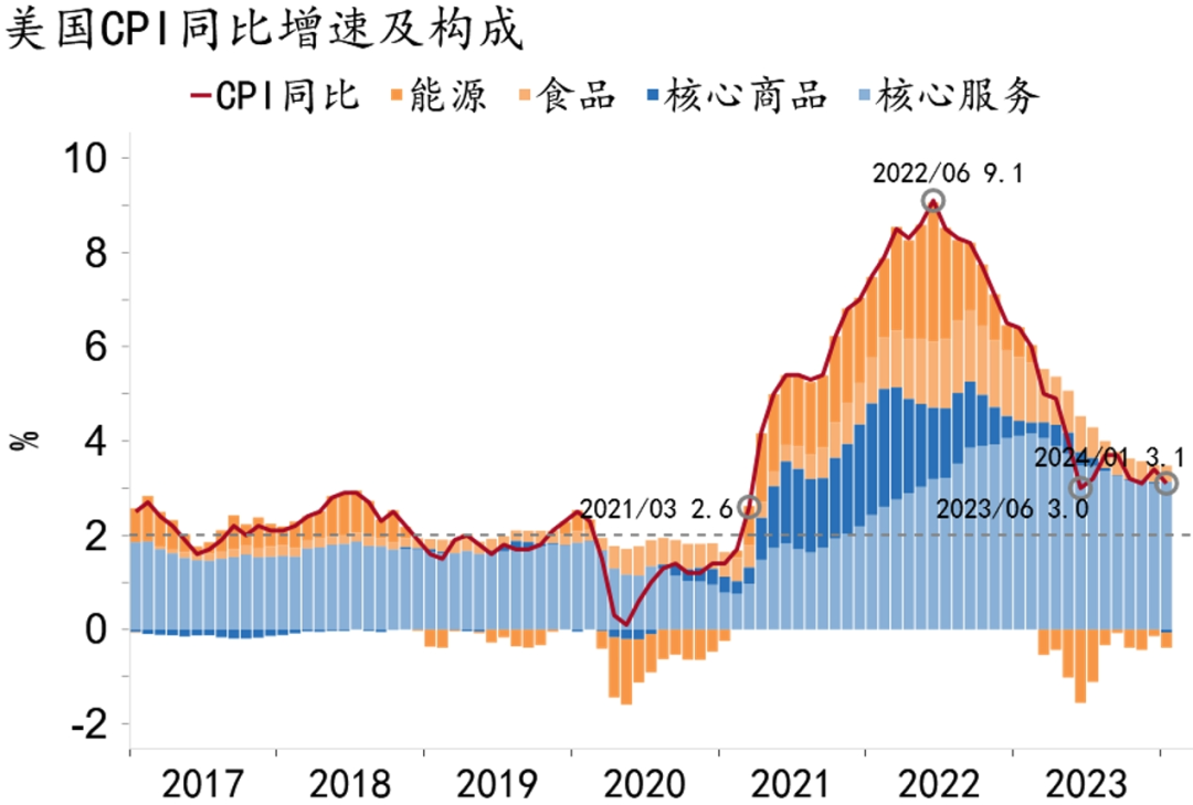 【招银研究海外宏观】美国通胀的“双重支撑”——美国物价2024年1月数据点评(图1)