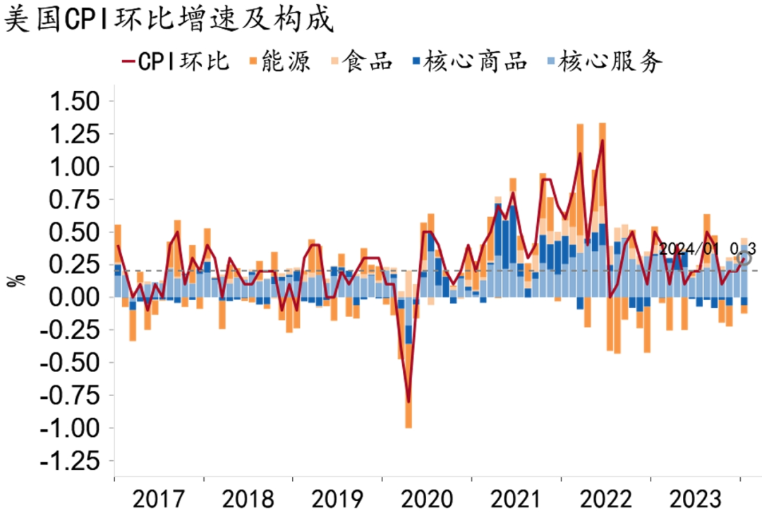 【招银研究海外宏观】美国通胀的“双重支撑”——美国物价2024年1月数据点评(图2)