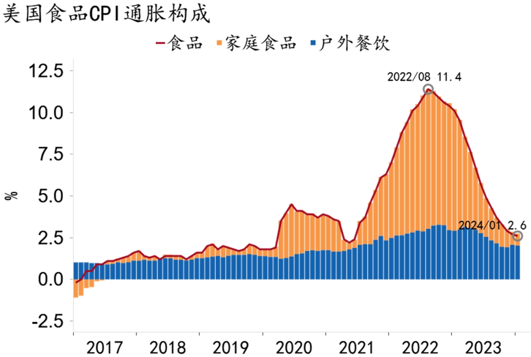 【招银研究海外宏观】美国通胀的“双重支撑”——美国物价2024年1月数据点评(图4)