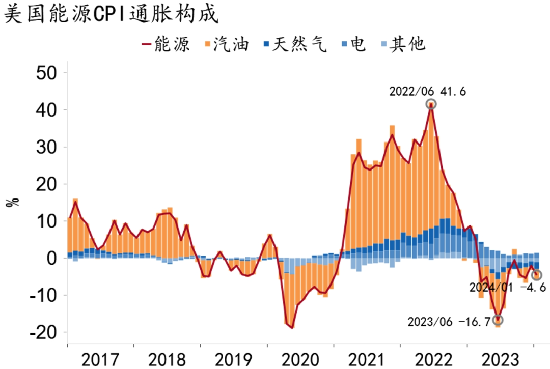 【招银研究海外宏观】美国通胀的“双重支撑”——美国物价2024年1月数据点评(图3)