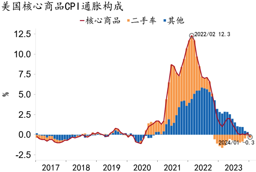 【招银研究海外宏观】美国通胀的“双重支撑”——美国物价2024年1月数据点评(图5)
