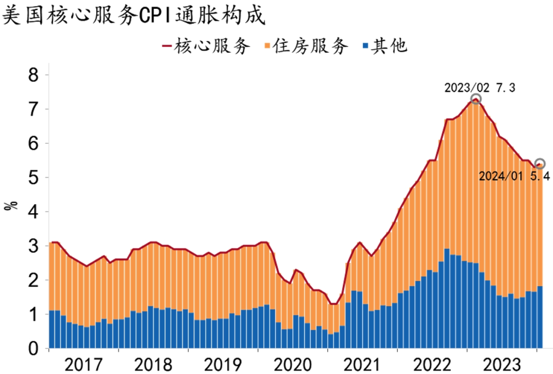 【招银研究海外宏观】美国通胀的“双重支撑”——美国物价2024年1月数据点评(图6)