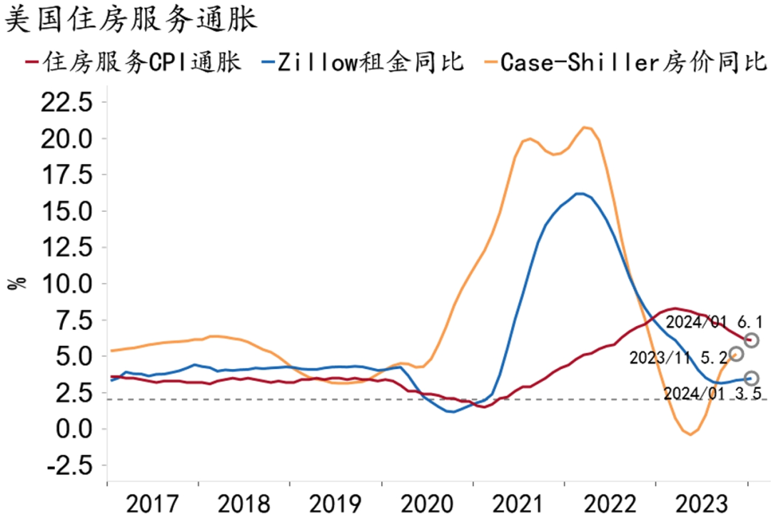 【招银研究海外宏观】美国通胀的“双重支撑”——美国物价2024年1月数据点评(图7)