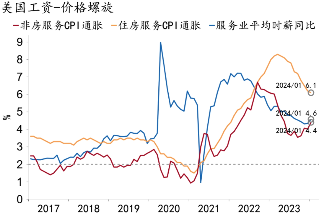 【招银研究海外宏观】美国通胀的“双重支撑”——美国物价2024年1月数据点评(图8)
