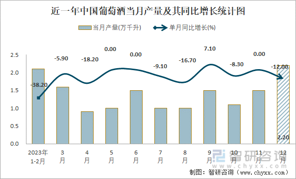 2023年1-12月中国葡萄酒产量为143万千升 累计增长29%(图1)