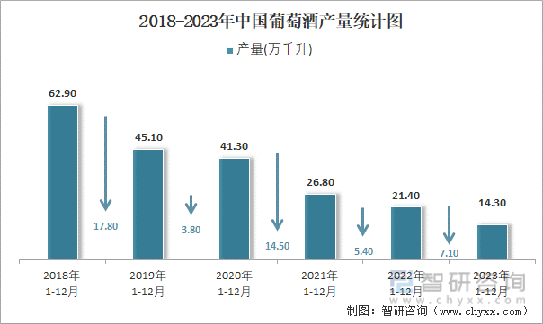 2023年1-12月中国葡萄酒产量为143万千升 累计增长29%(图2)