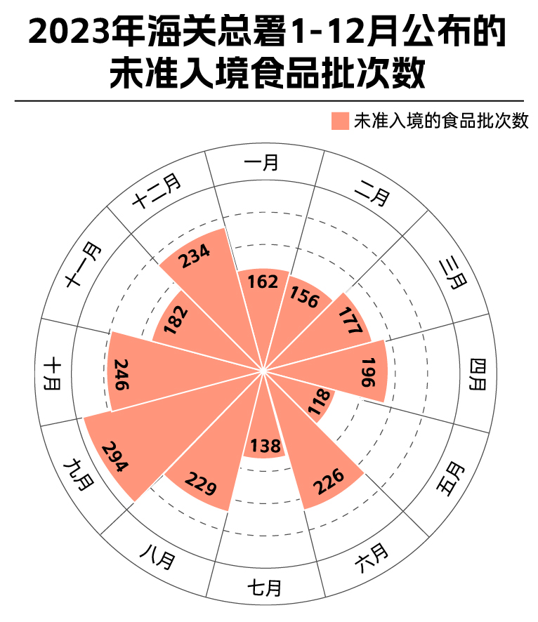 3·15特辑丨海关年度盘点：近2万吨食品被拒国门；维他、獭祭、三得利、可口可乐上榜(图2)