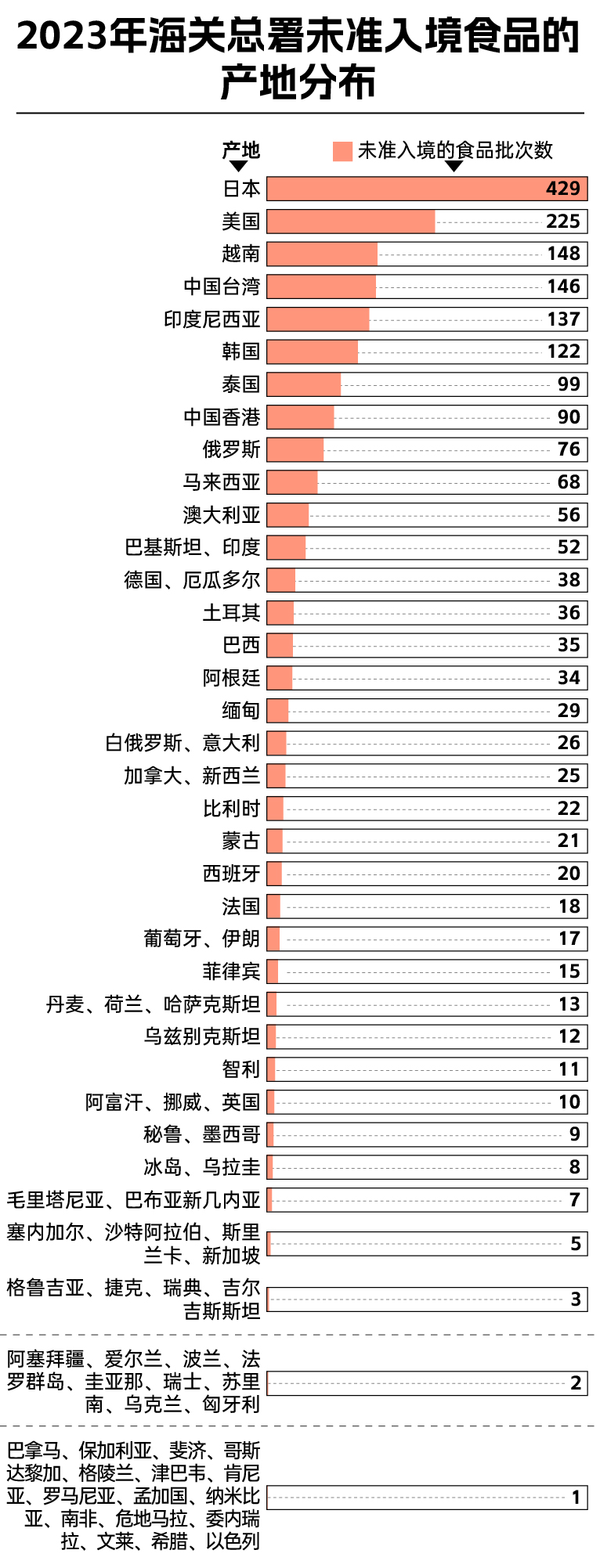 3·15特辑丨海关年度盘点：近2万吨食品被拒国门；维他、獭祭、三得利、可口可乐上榜(图3)
