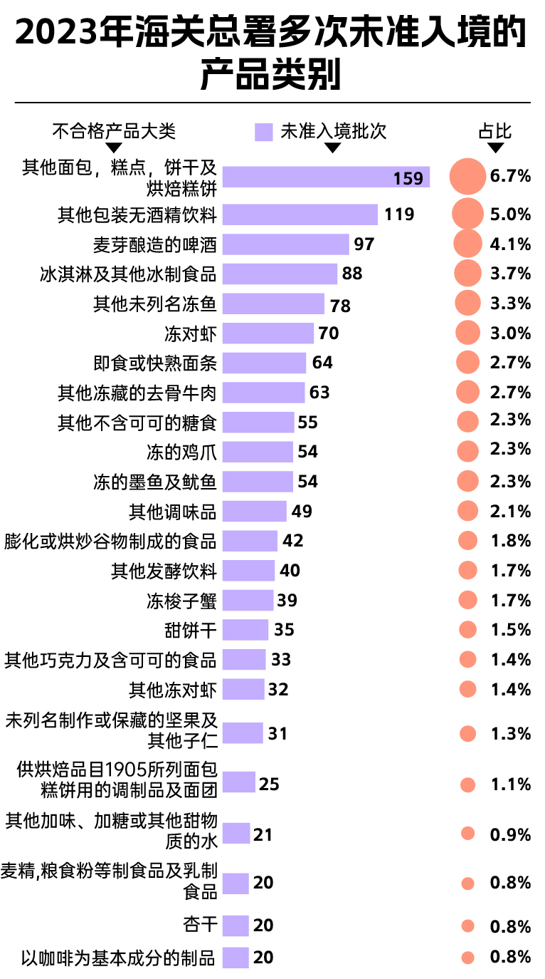 3·15特辑丨海关年度盘点：近2万吨食品被拒国门；维他、獭祭、三得利、可口可乐上榜(图5)
