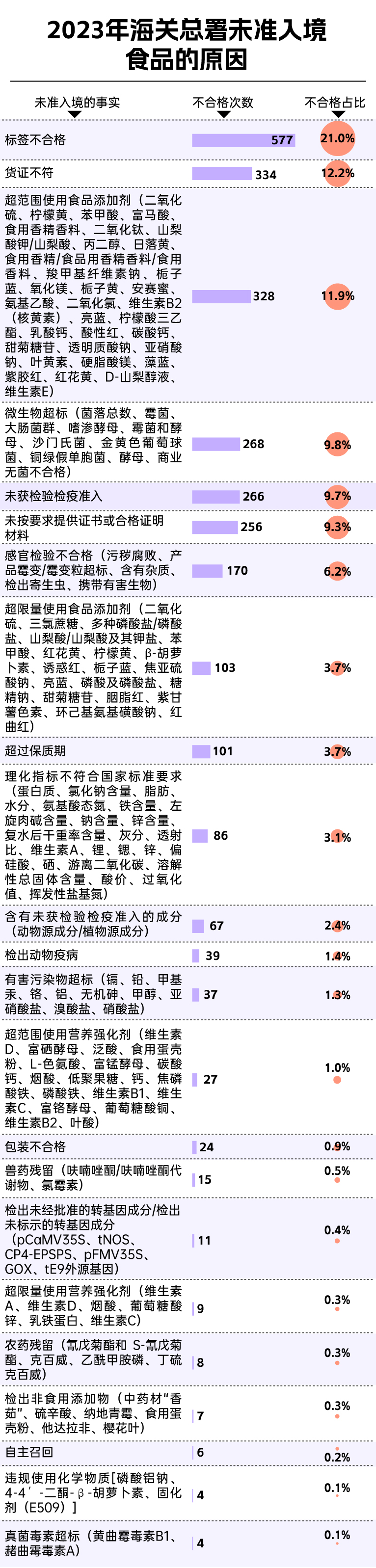 3·15特辑丨海关年度盘点：近2万吨食品被拒国门；维他、獭祭、三得利、可口可乐上榜(图6)