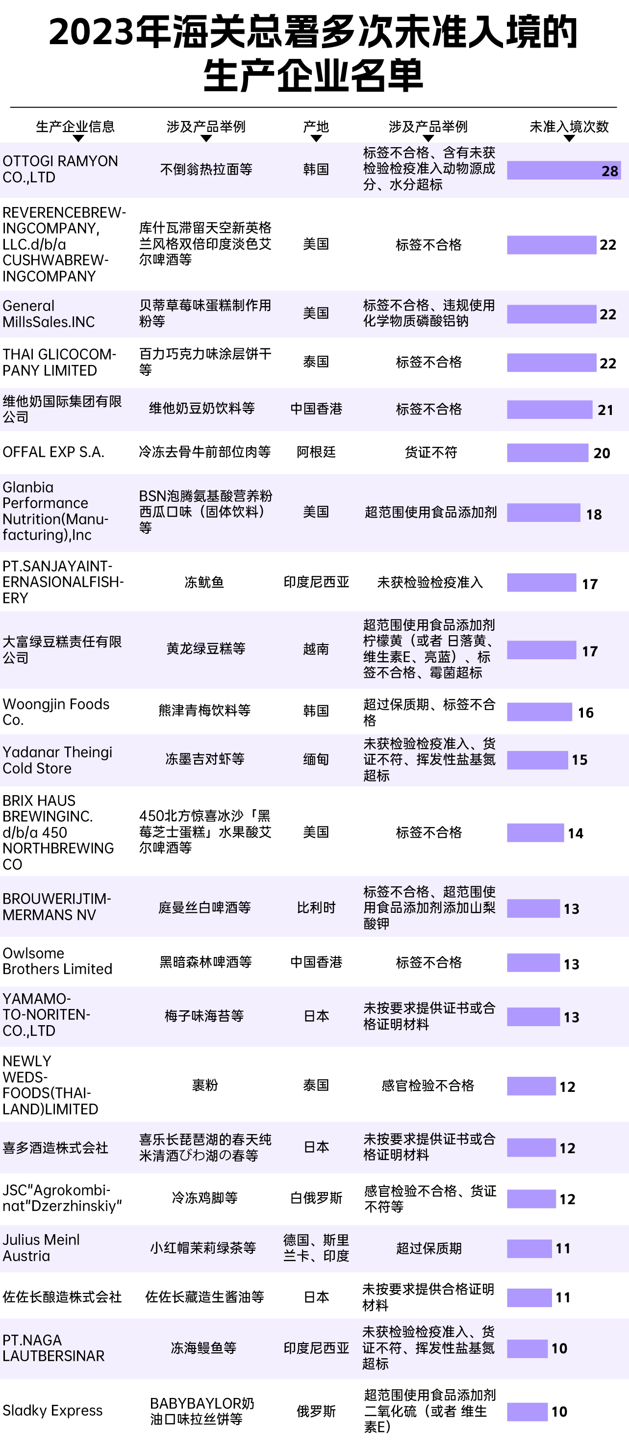 3·15特辑丨海关年度盘点：近2万吨食品被拒国门；维他、獭祭、三得利、可口可乐上榜(图7)