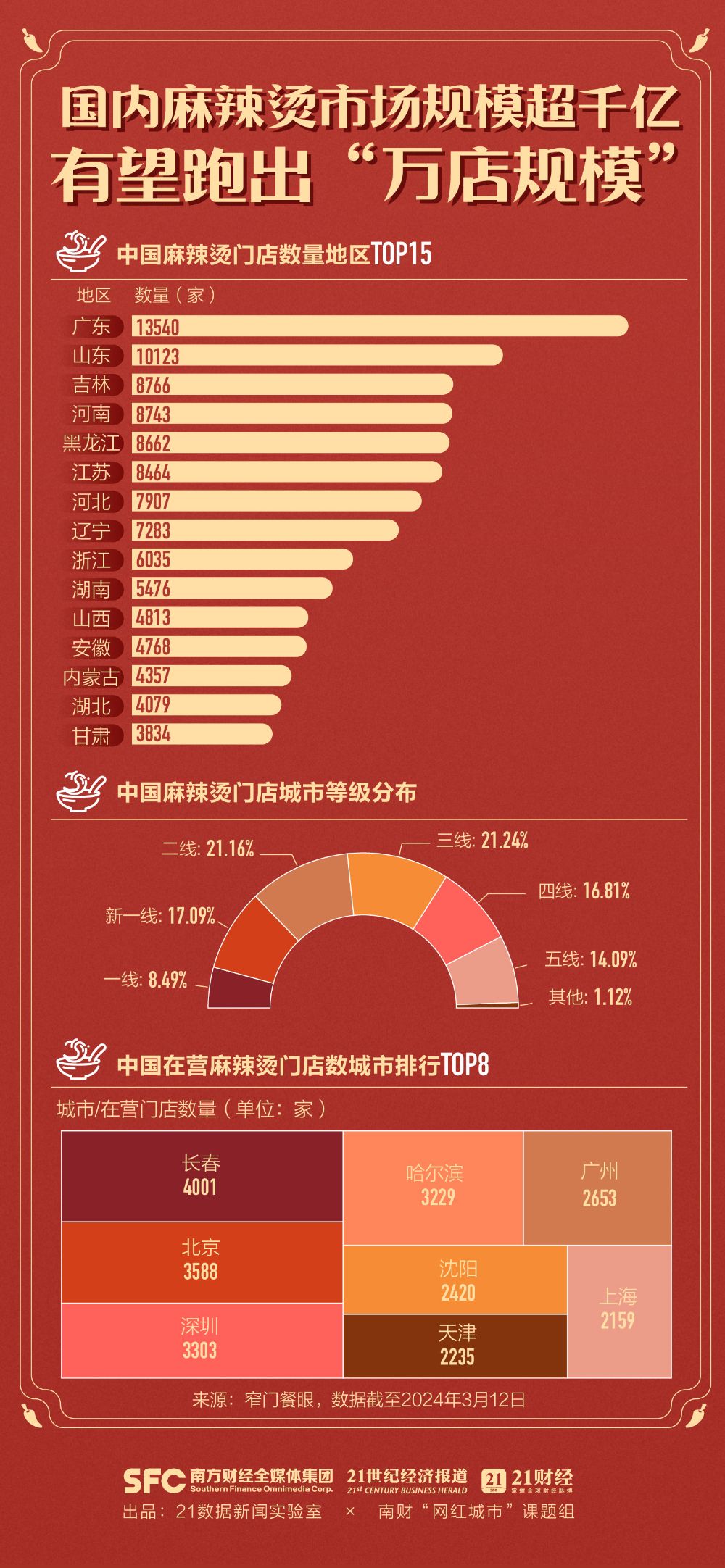 “烫”到A股！甘肃天水接棒“泼天富贵”！背后的麻辣烫市场你了解多少？(图2)