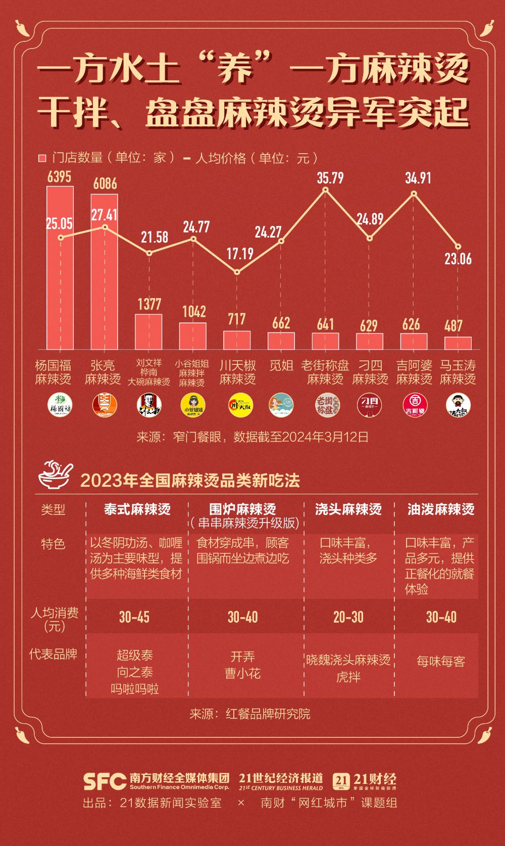 “烫”到A股！甘肃天水接棒“泼天富贵”！背后的麻辣烫市场你了解多少？(图3)