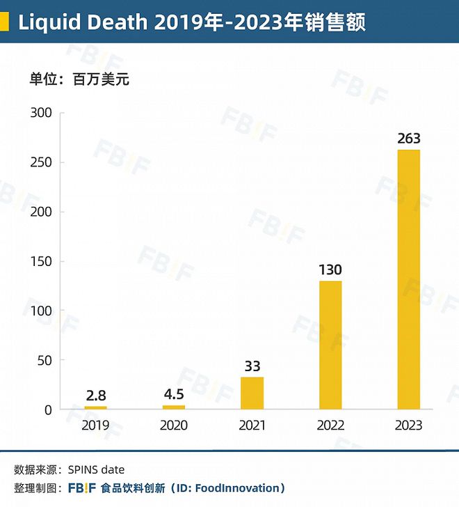 又获6700万美元融资估值14亿美元这个饮用水品牌今年冲刺IPO(图2)