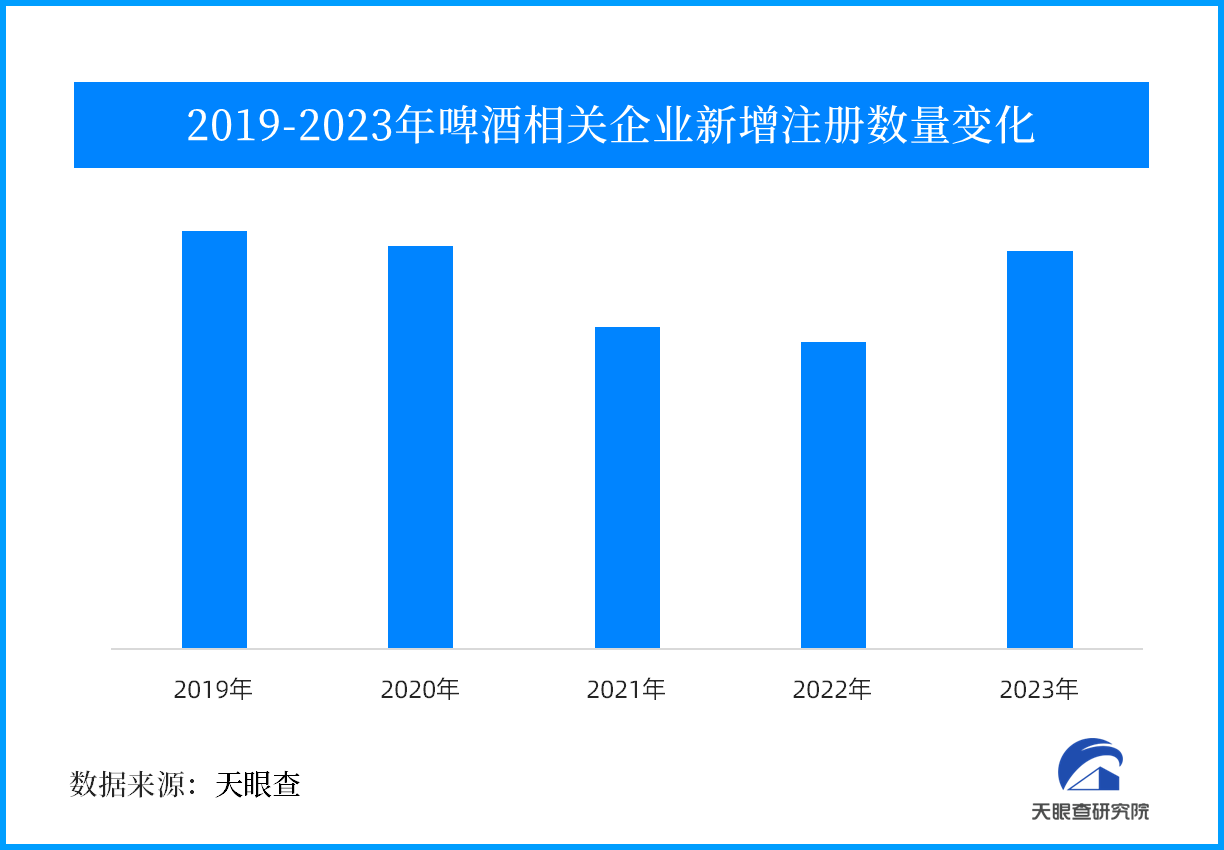 2023年啤酒行业保持高增长 反弹性增长态势明显(图1)