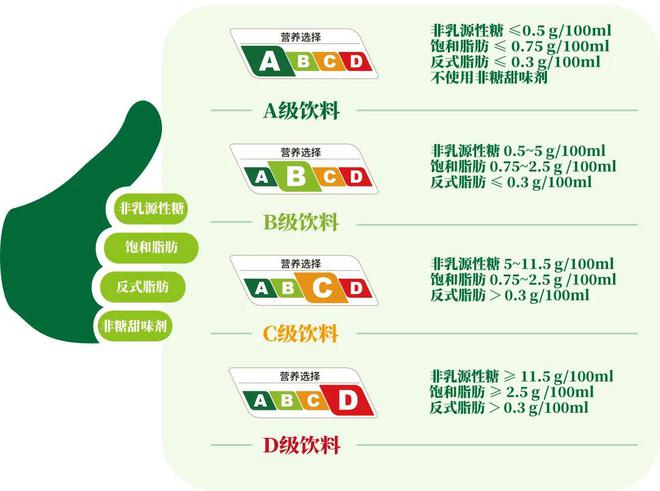 上海试点饮料营养选择分级标识 怎样选才不会担心“甜”？(图1)