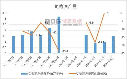 2023年上半年中国葡萄酒产量月度统计表 期末累计达66万千升(图1)