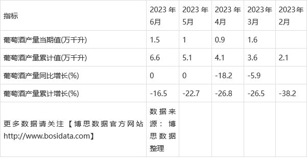 2023年上半年中国葡萄酒产量月度统计表 期末累计达66万千升(图2)