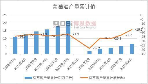 2023年上半年中国葡萄酒产量月度统计表 期末累计达66万千升(图3)