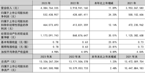 张裕2023年报：净利增长242%利润总额占中国葡萄酒行业333%(图1)