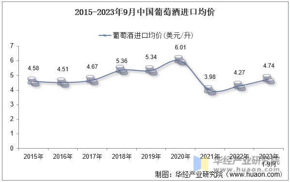 2023年9月中国葡萄酒进口数量、进口金额及均价统计分析(图1)