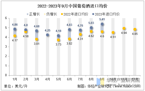 2023年9月中国葡萄酒进口数量、进口金额及均价统计分析(图2)