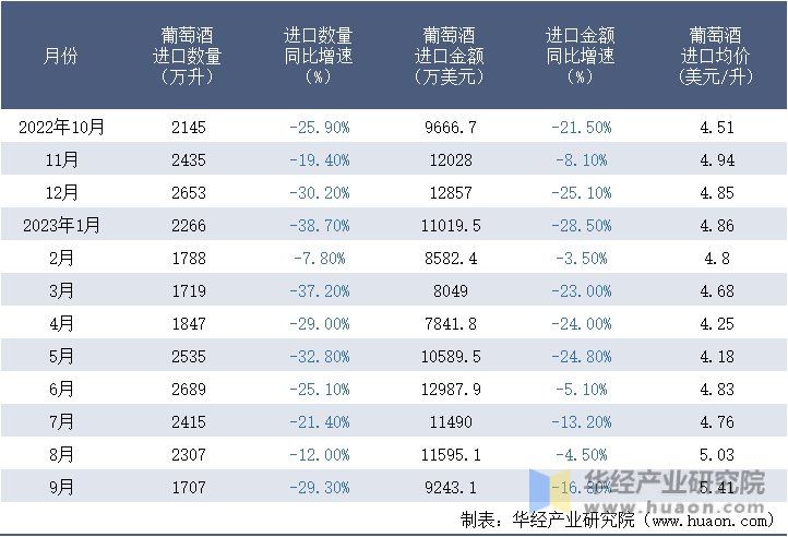 2023年9月中国葡萄酒进口数量、进口金额及均价统计分析(图3)