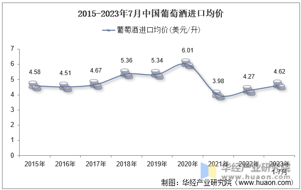 2023年7月中国葡萄酒进口数量、进口金额及均价统计分析(图1)
