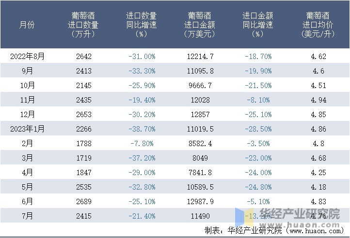 2023年7月中国葡萄酒进口数量、进口金额及均价统计分析(图3)
