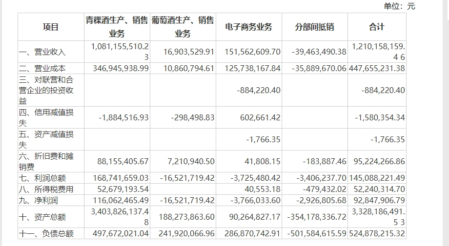 天佑德酒靓丽业绩背后现多元化隐忧：葡萄酒业务亏损 一孙公司控制权旁落(图2)