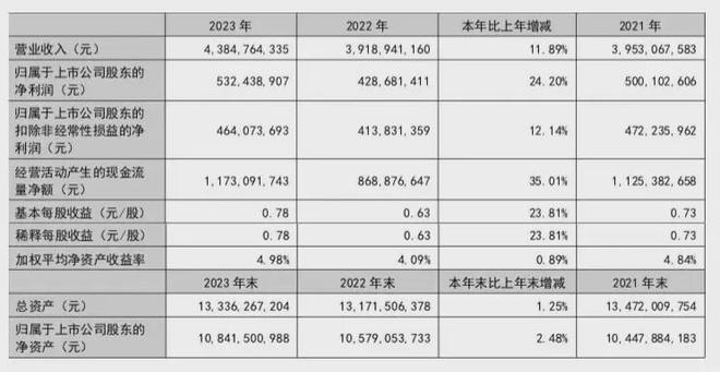 5家葡萄酒上市公司2023年报：营收均增长盈利能力显著分化(图2)