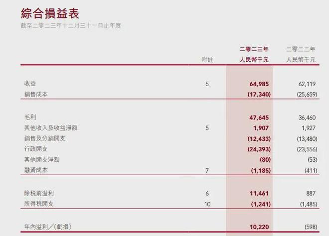 5家葡萄酒上市公司2023年报：营收均增长盈利能力显著分化(图4)