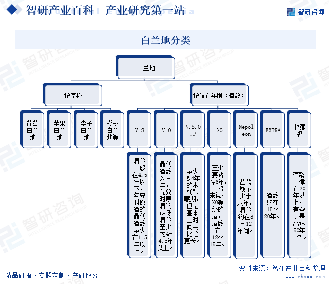 白兰地-产业百科_智研咨询(图1)