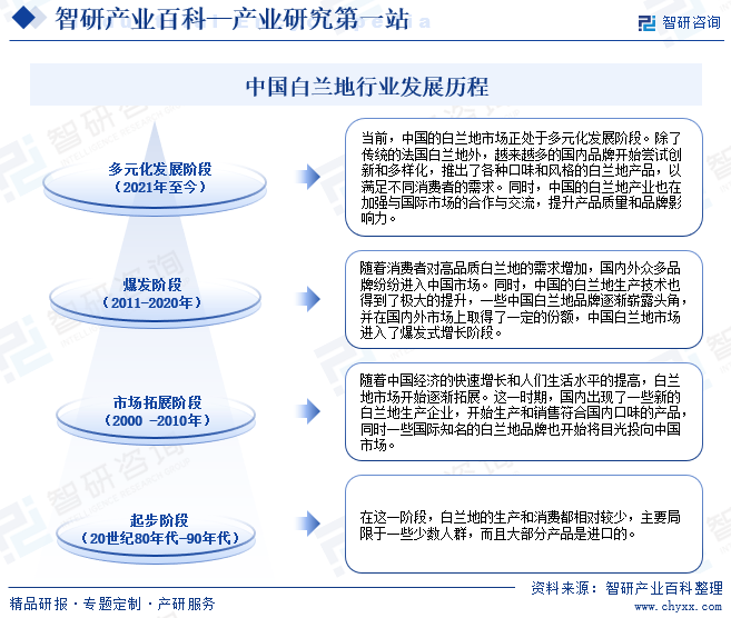白兰地-产业百科_智研咨询(图3)