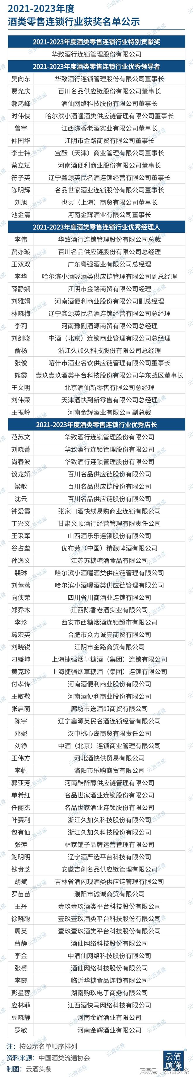 云酒早知道：酒类零售连锁获奖名单；仁怀发酱酒“招贤令”(图1)