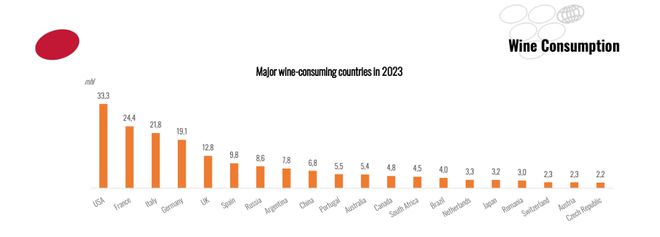 中国葡萄酒消费：全球第五降至第九（OIV2023全球数据）(图2)