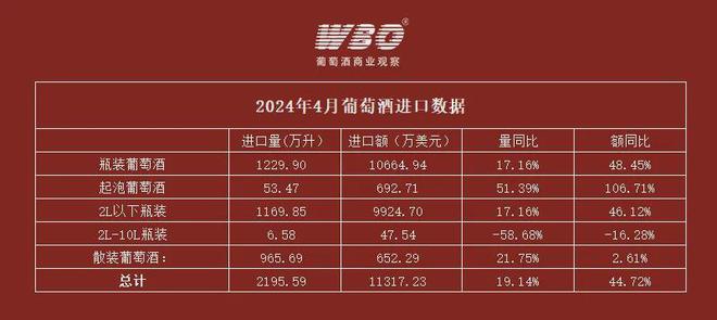 4月葡萄酒进口数据双增澳大利亚葡萄酒增幅明显(图1)