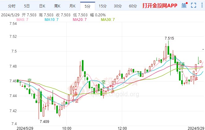澳大利亚4月通胀意外升温 纸白银走势上探(图1)