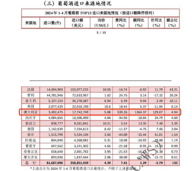 1-4月进口酒数据出炉：澳洲酒进口额增长超1364%葡萄酒5年来首次正增长(图2)