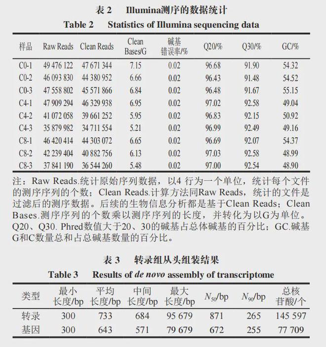 《食品科学》：宁夏大学食品与葡萄酒学院罗瑞明教授等：冷却滩羊肉的转录组学分析(图2)