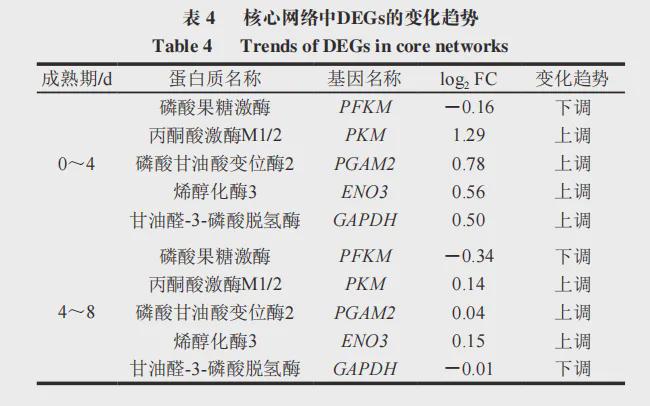 《食品科学》：宁夏大学食品与葡萄酒学院罗瑞明教授等：冷却滩羊肉的转录组学分析(图5)