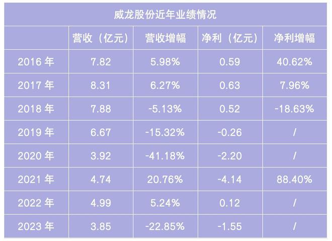 上半年扭亏为盈！葡萄酒市场低迷威龙高端化之路能否走得通(图1)