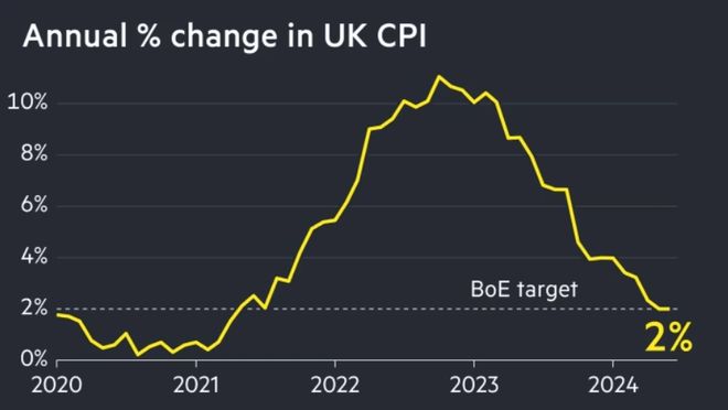 英国6月服务业通胀远超央行预期 8月降息存疑(图1)