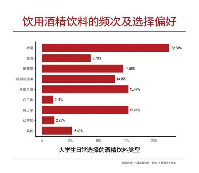 真是醉了 微醺不再流行年轻人越来越清醒近6成大学生不喝葡萄酒？(图1)