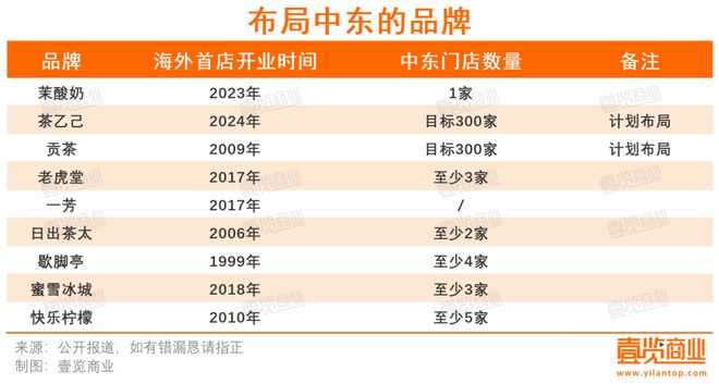 超万家茶饮店出海掘金：欧美派暂输东南亚(图6)