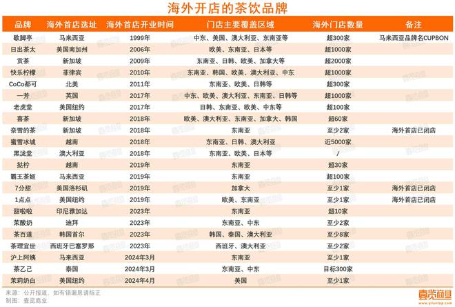 超万家茶饮店出海掘金：欧美派暂输东南亚(图1)