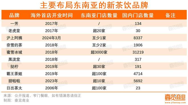 超万家茶饮店出海掘金：欧美派暂输东南亚(图3)
