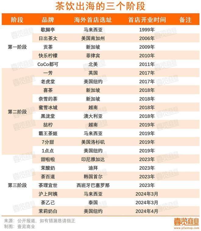 超万家茶饮店出海掘金：欧美派暂输东南亚(图2)