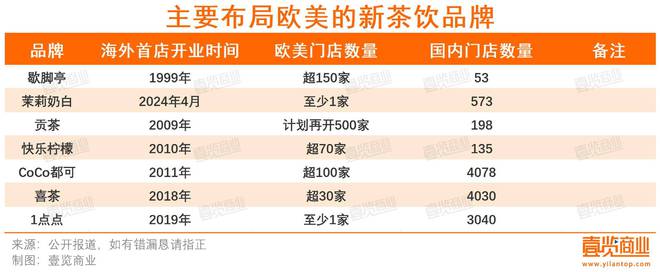 超万家茶饮店出海掘金：欧美派暂输东南亚(图4)